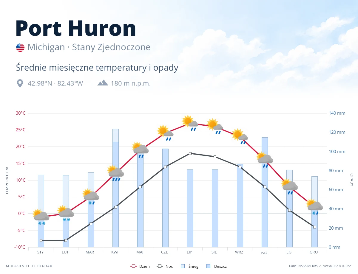 Port Huron - średnie miesięczne temperatury i opady