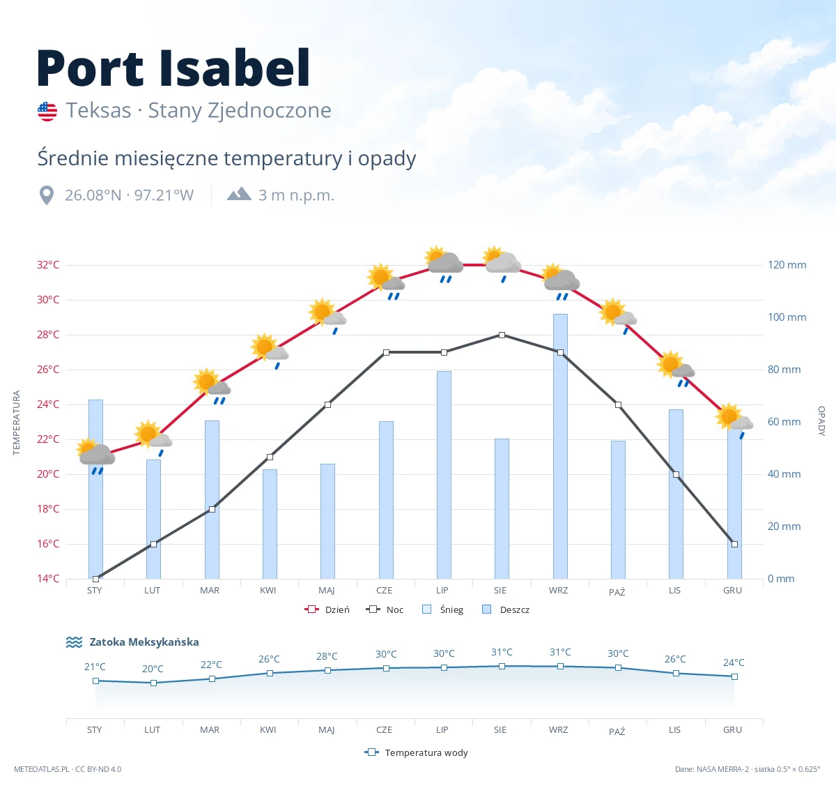 Port Isabel - średnie miesięczne temperatury i opady