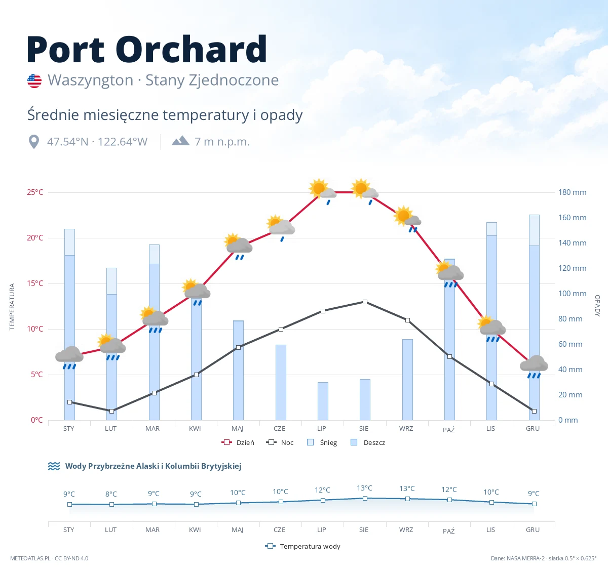 Port Orchard - średnie miesięczne temperatury i opady