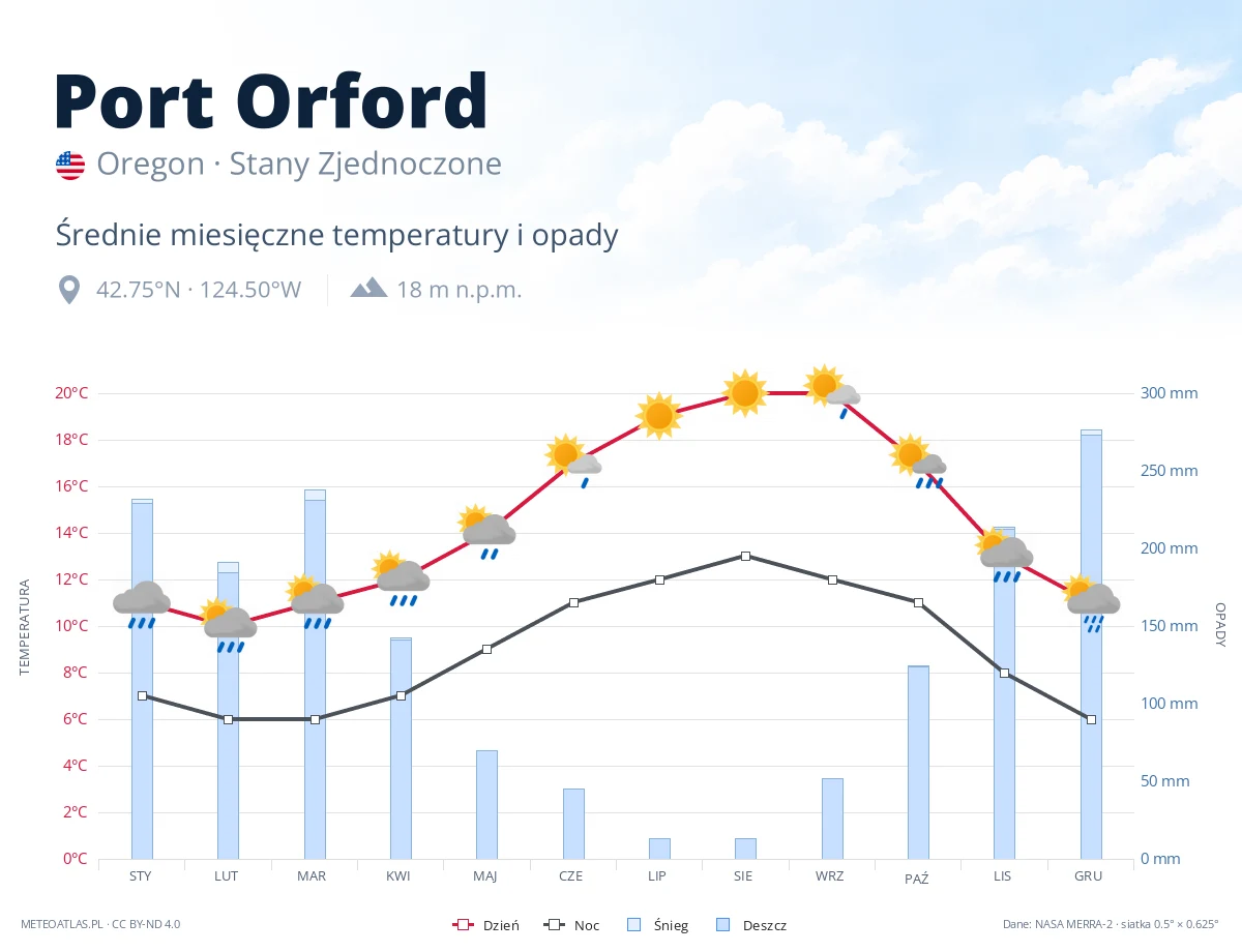 Port Orford - średnie miesięczne temperatury i opady