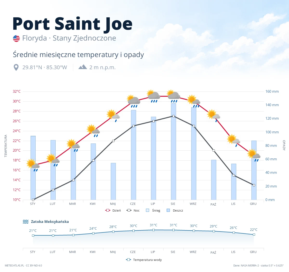 Port Saint Joe - średnie miesięczne temperatury i opady