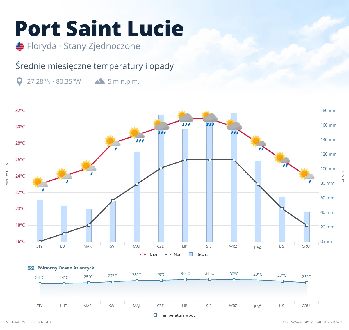 Port Saint Lucie - średnie miesięczne temperatury i opady