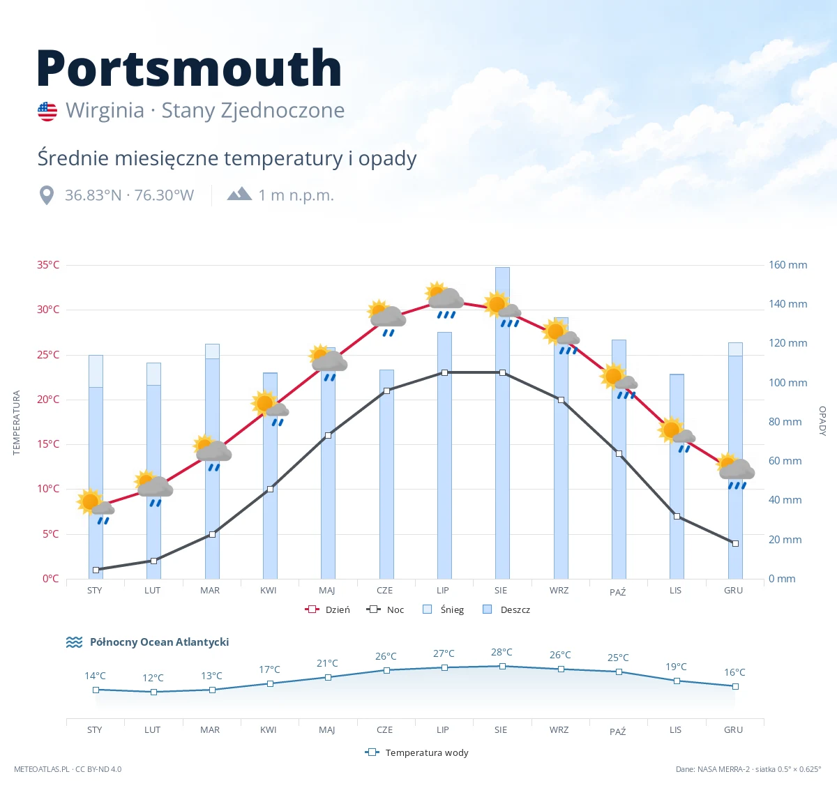 Portsmouth - średnie miesięczne temperatury i opady