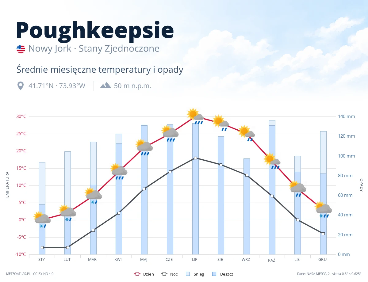 Poughkeepsie - średnie miesięczne temperatury i opady