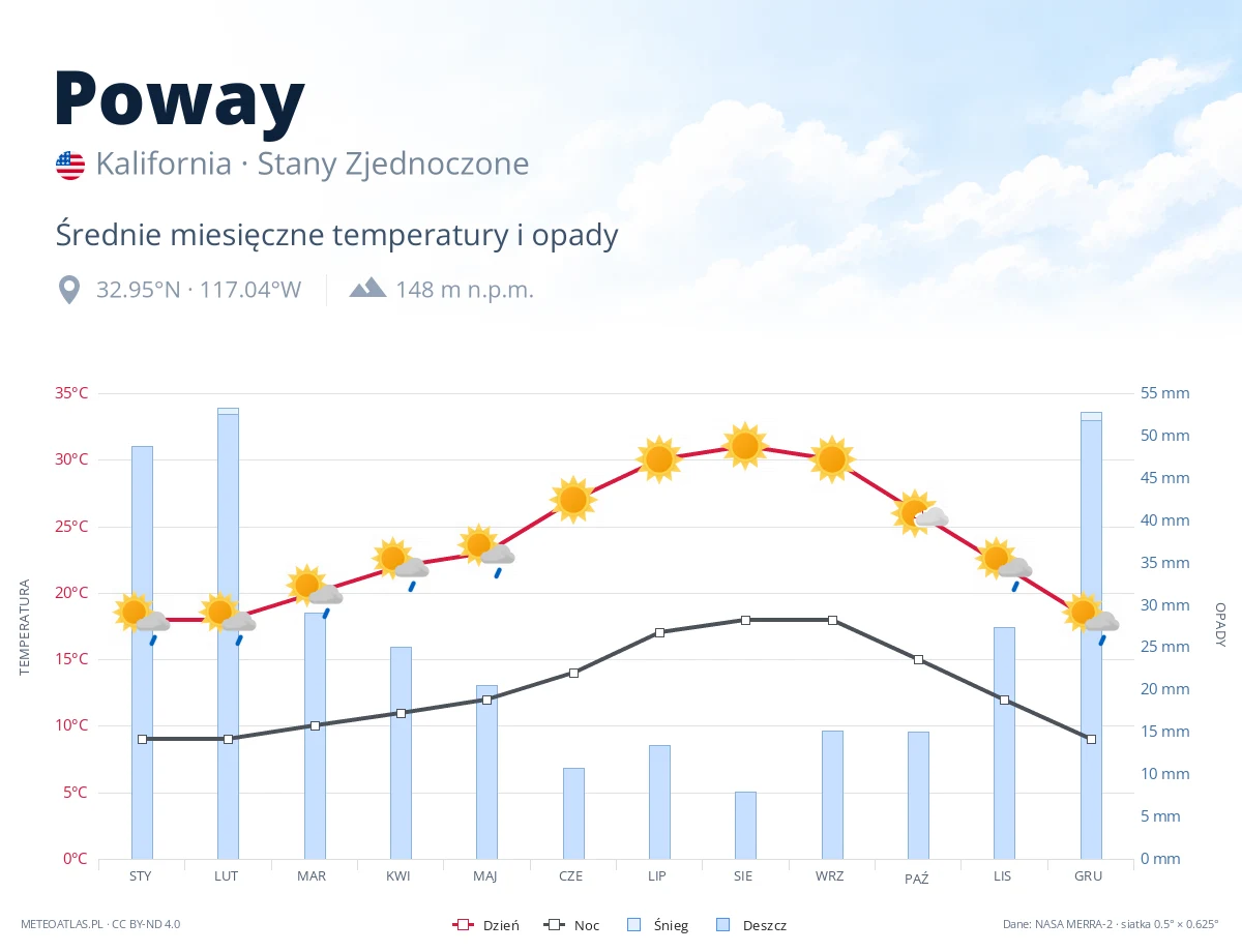 Poway - średnie miesięczne temperatury i opady