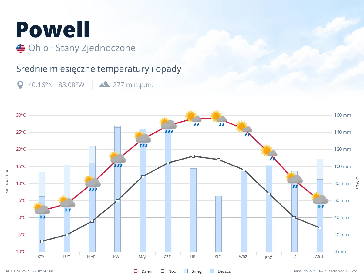 Powell - średnie miesięczne temperatury i opady