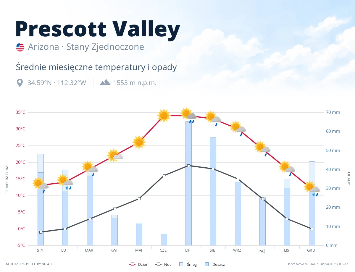 Prescott Valley - średnie miesięczne temperatury i opady