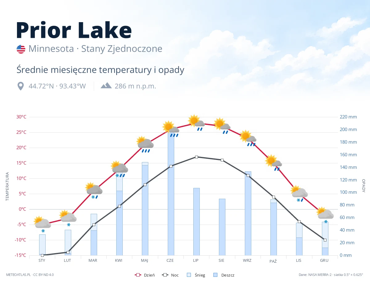 Prior Lake - średnie miesięczne temperatury i opady