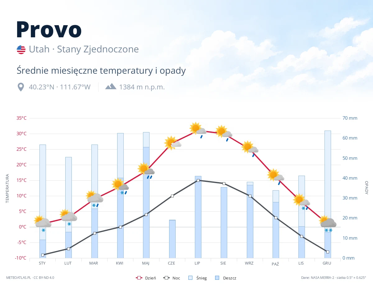 Provo - średnie miesięczne temperatury i opady