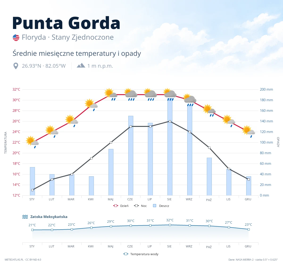 Punta Gorda - średnie miesięczne temperatury i opady