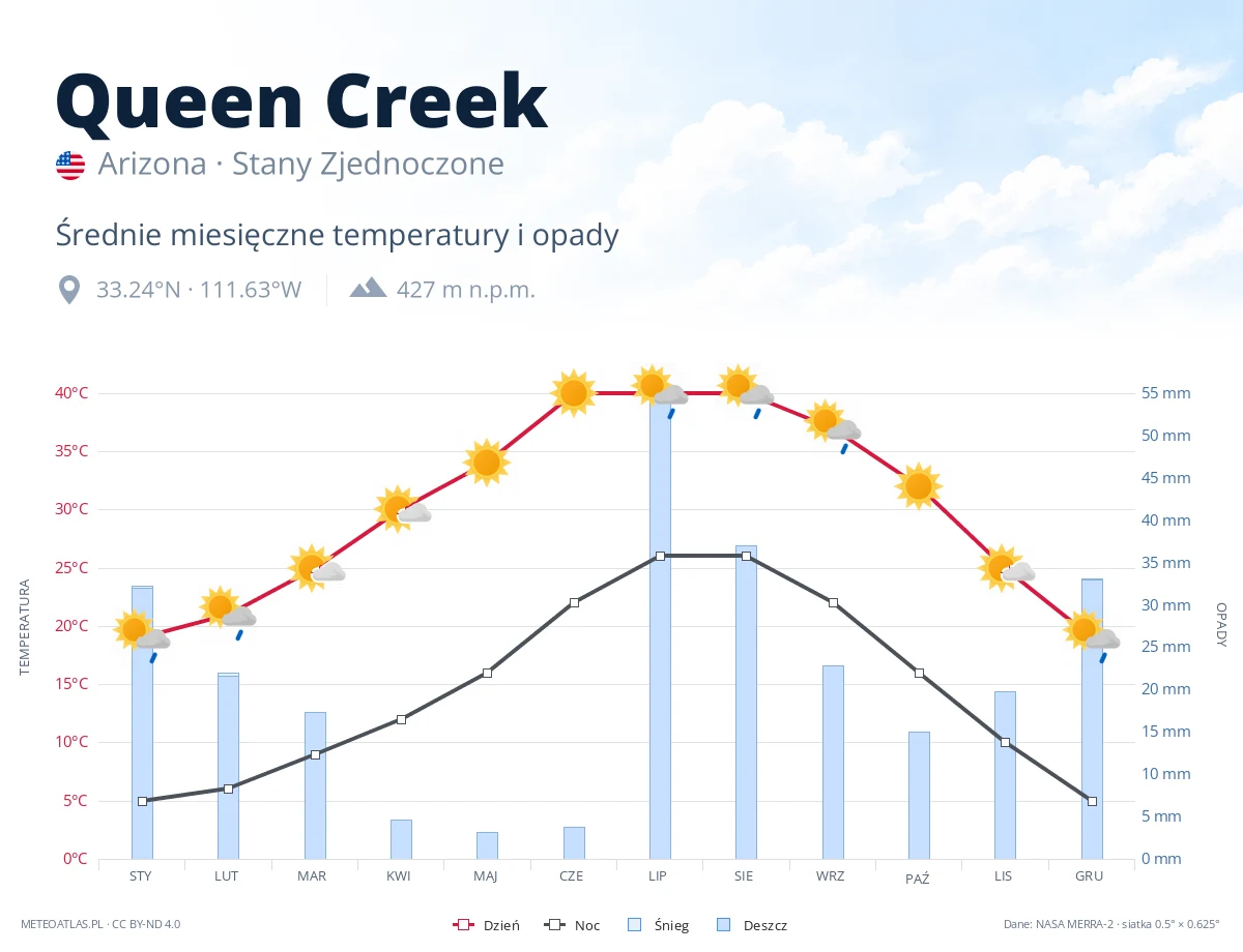 Queen Creek - średnie miesięczne temperatury i opady
