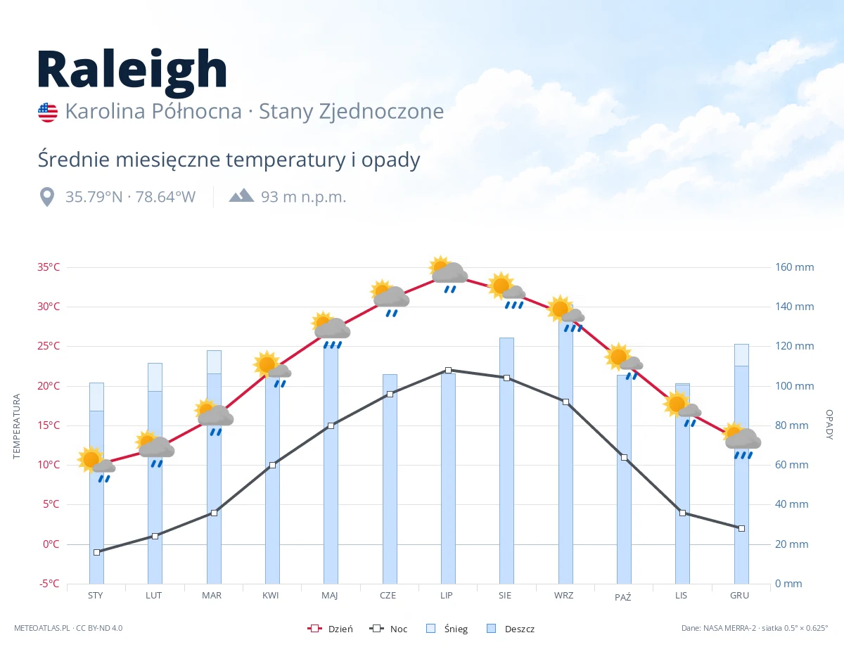 Raleigh - średnie miesięczne temperatury i opady
