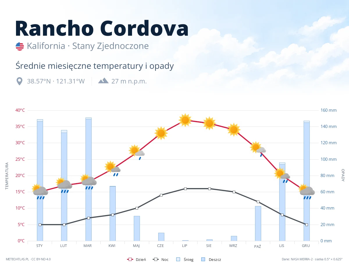 Rancho Cordova - średnie miesięczne temperatury i opady