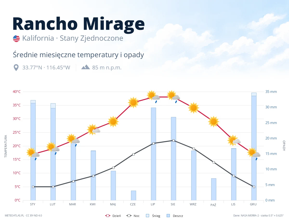 Rancho Mirage - średnie miesięczne temperatury i opady