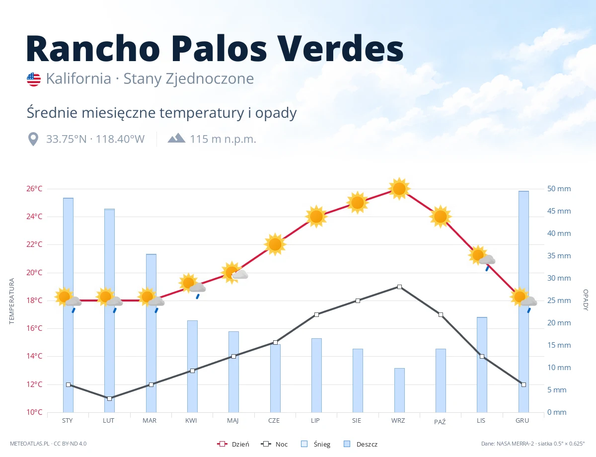 Rancho Palos Verdes - średnie miesięczne temperatury i opady