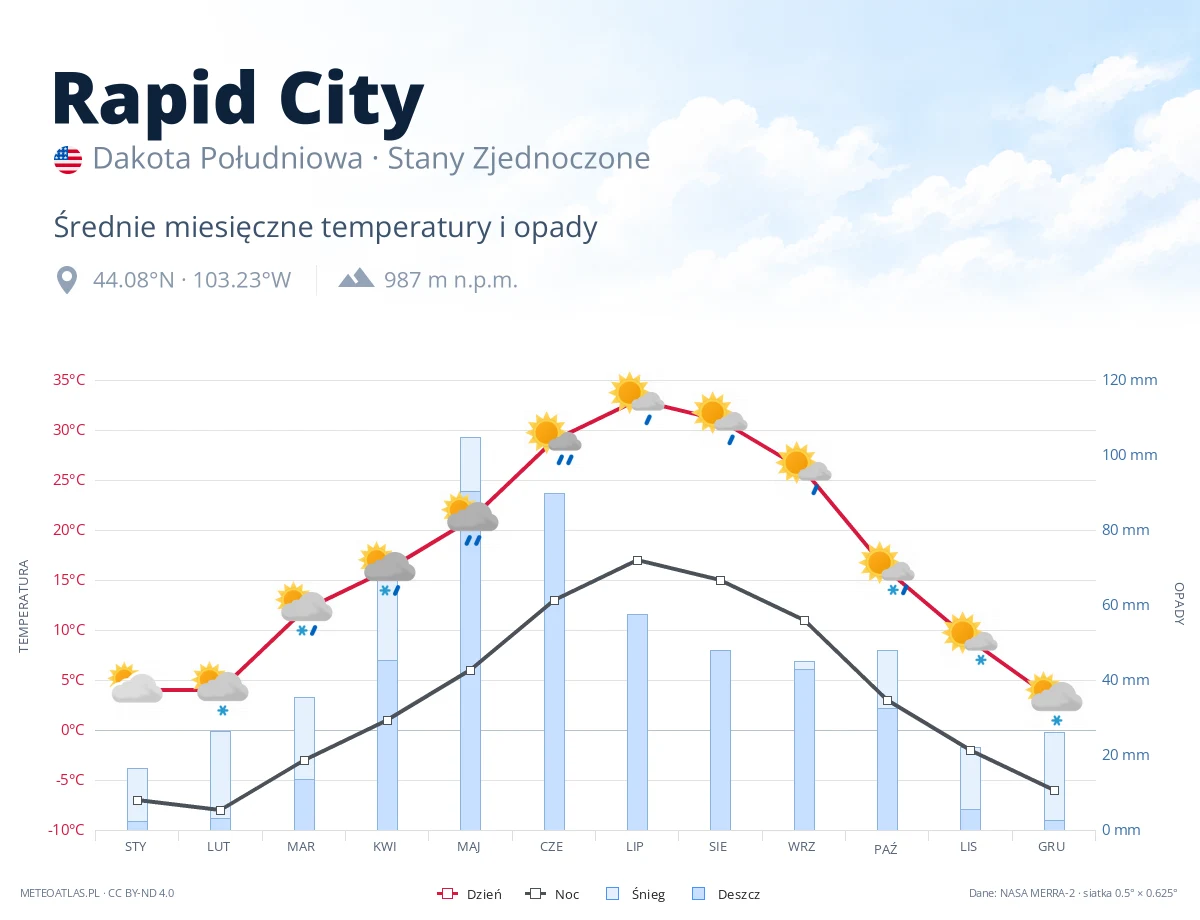 Rapid City - średnie miesięczne temperatury i opady