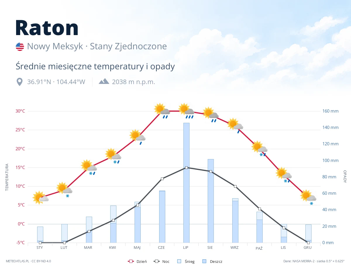 Raton - średnie miesięczne temperatury i opady