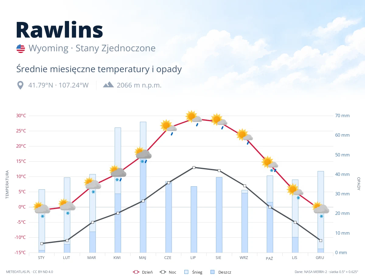 Rawlins - średnie miesięczne temperatury i opady