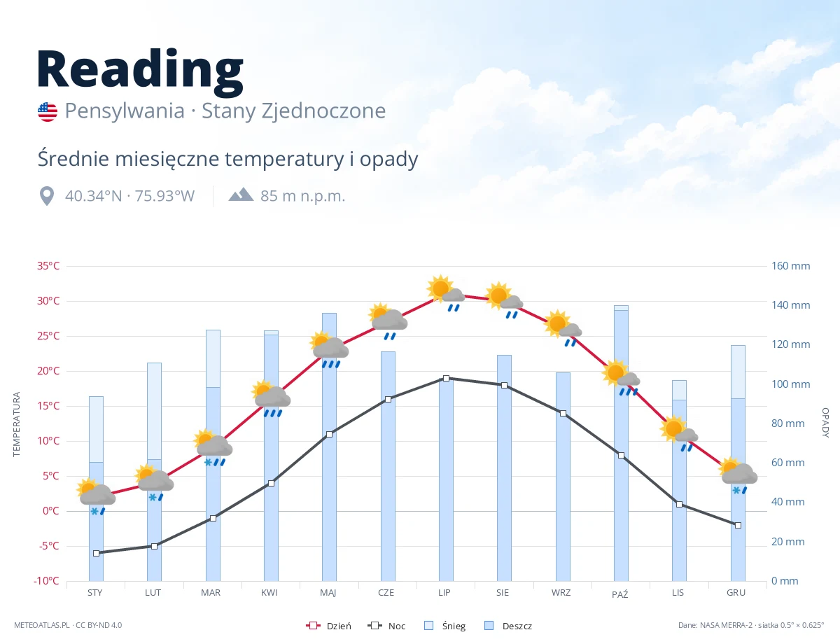 Reading - średnie miesięczne temperatury i opady