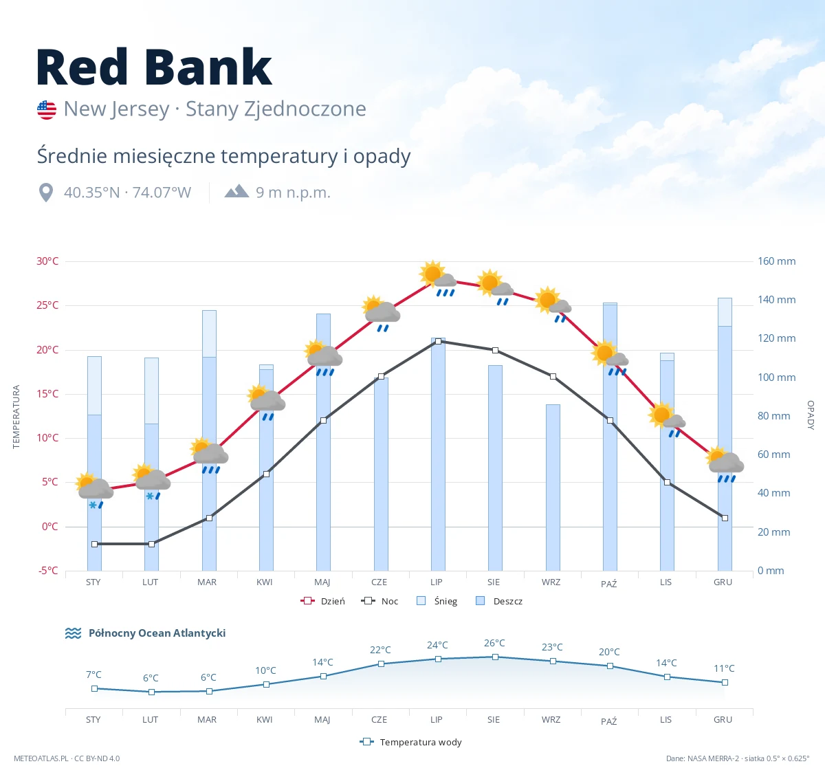 Red Bank - średnie miesięczne temperatury i opady