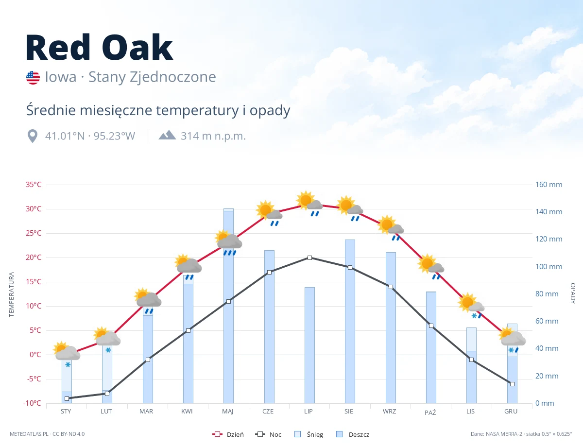 Red Oak - średnie miesięczne temperatury i opady