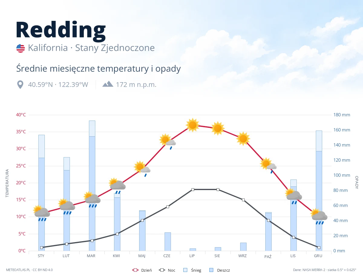 Redding - średnie miesięczne temperatury i opady