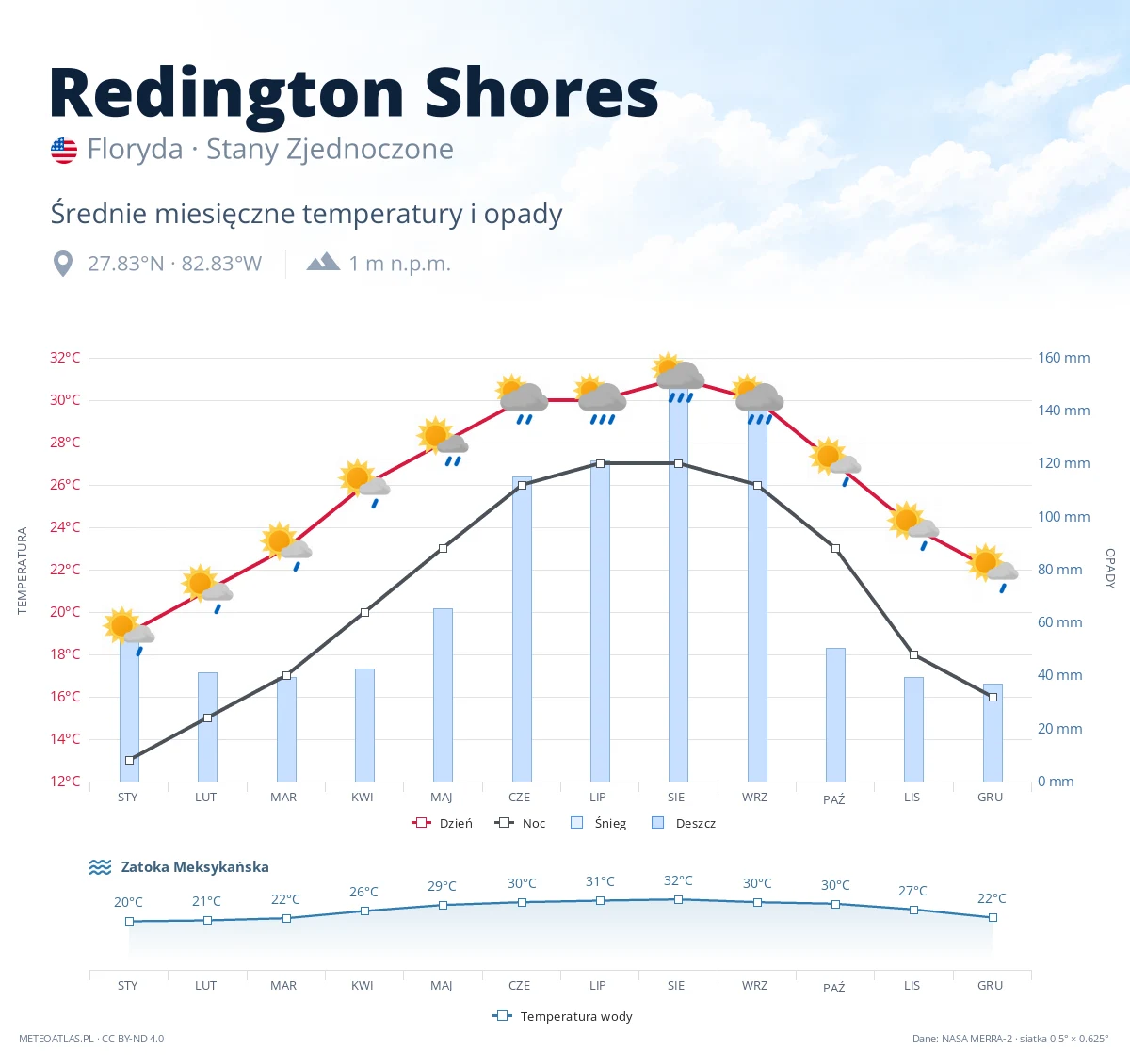 Redington Shores - średnie miesięczne temperatury i opady
