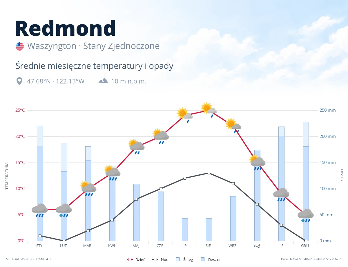 Redmond - średnie miesięczne temperatury i opady