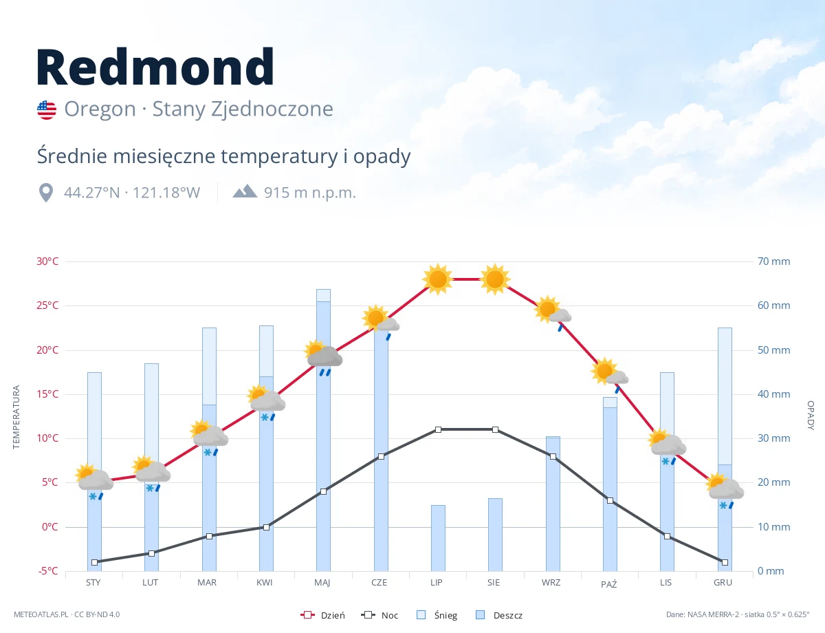 Redmond - średnie miesięczne temperatury i opady