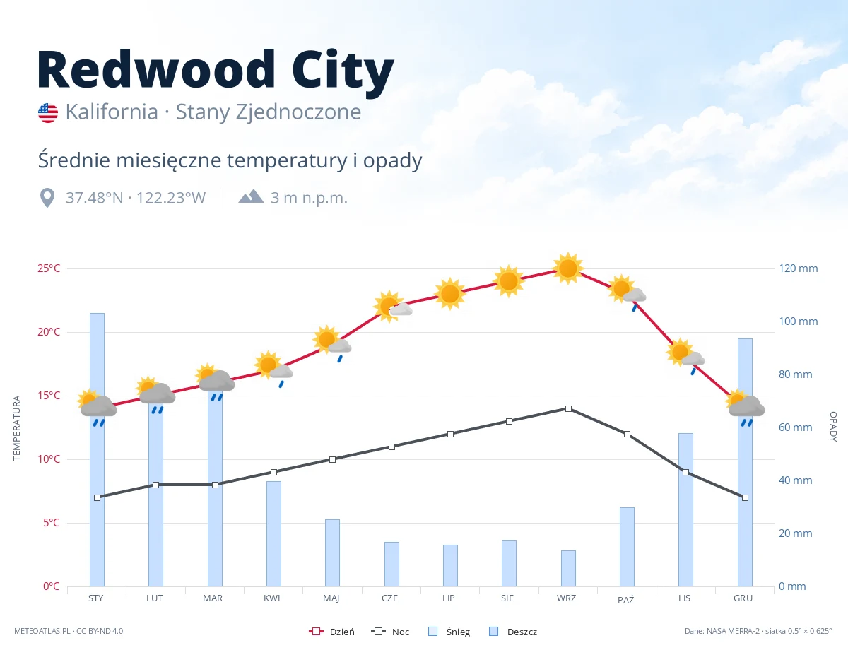 Redwood City - średnie miesięczne temperatury i opady