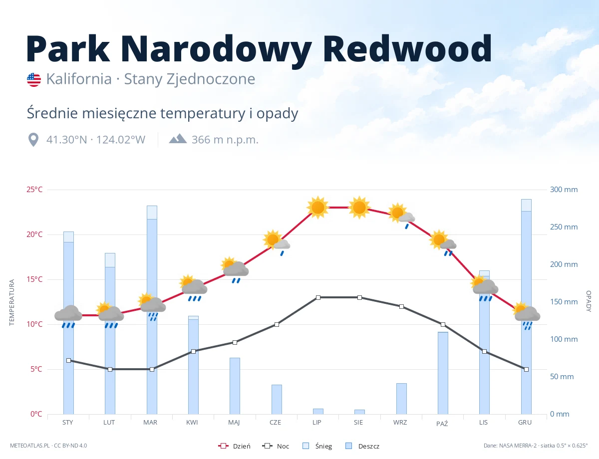 Park Narodowy Redwood - średnie miesięczne temperatury i opady