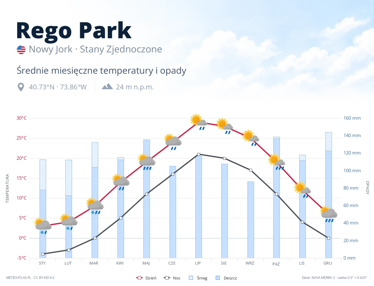 Rego Park - średnie miesięczne temperatury i opady