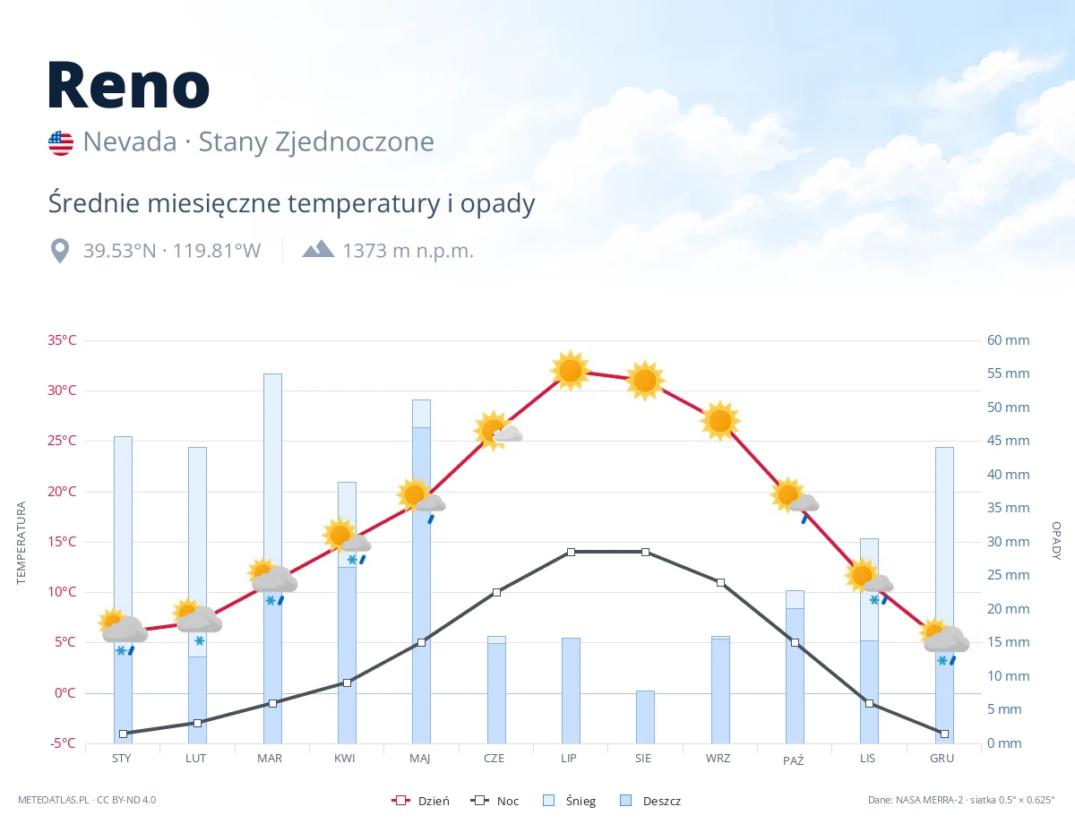 Reno - średnie miesięczne temperatury i opady
