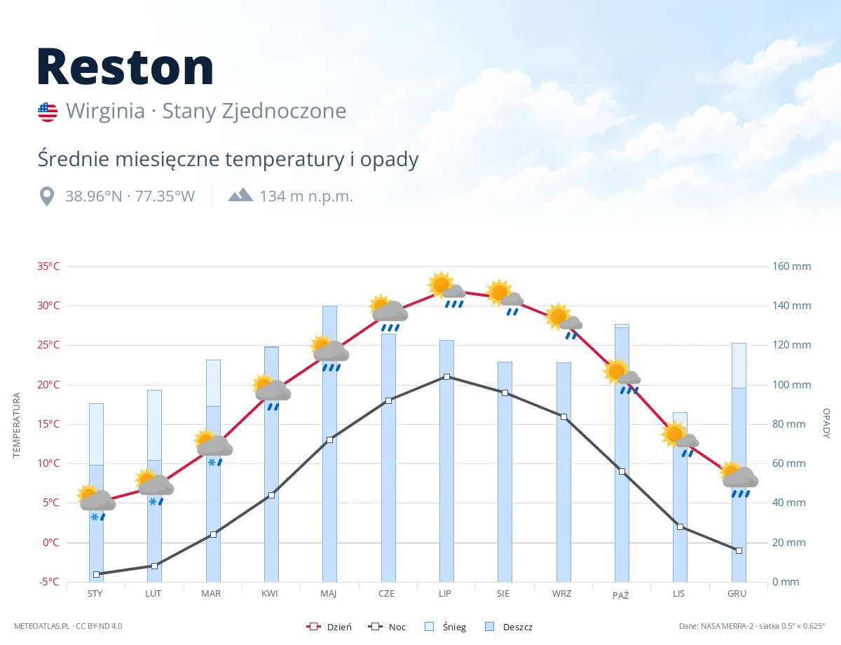 Reston - średnie miesięczne temperatury i opady