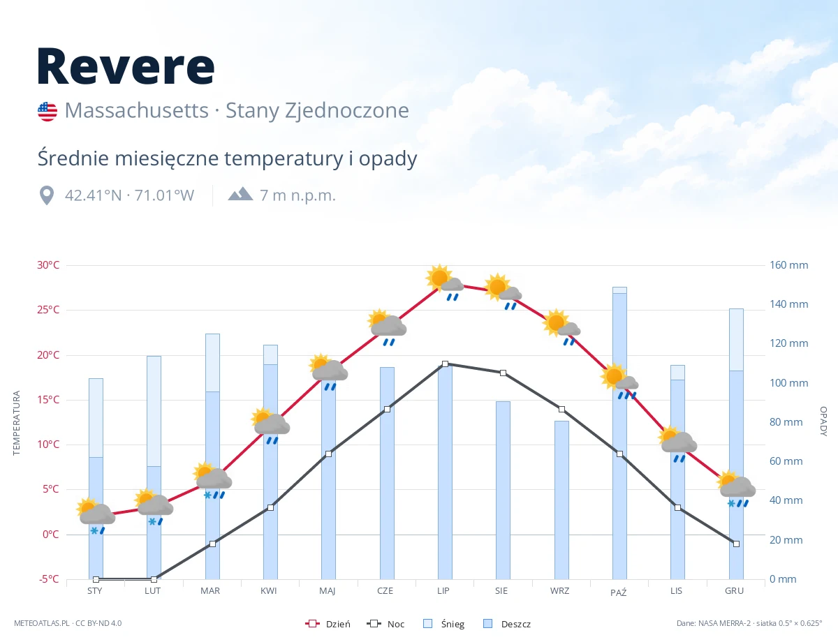 Revere - średnie miesięczne temperatury i opady
