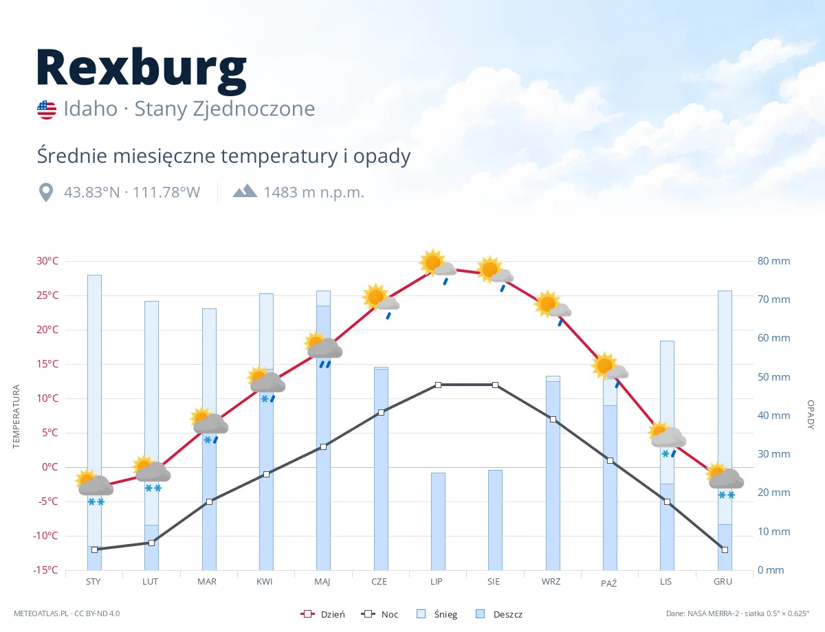 Rexburg - średnie miesięczne temperatury i opady