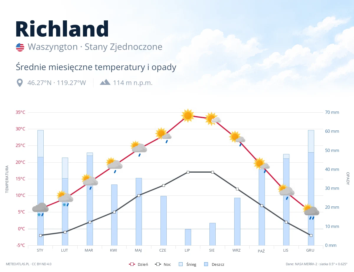 Richland - średnie miesięczne temperatury i opady