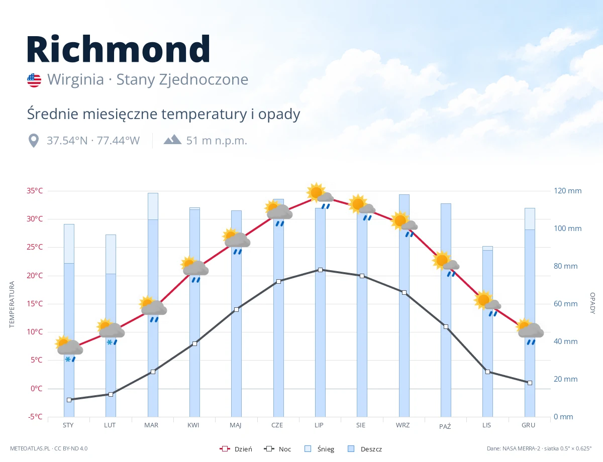Richmond - średnie miesięczne temperatury i opady