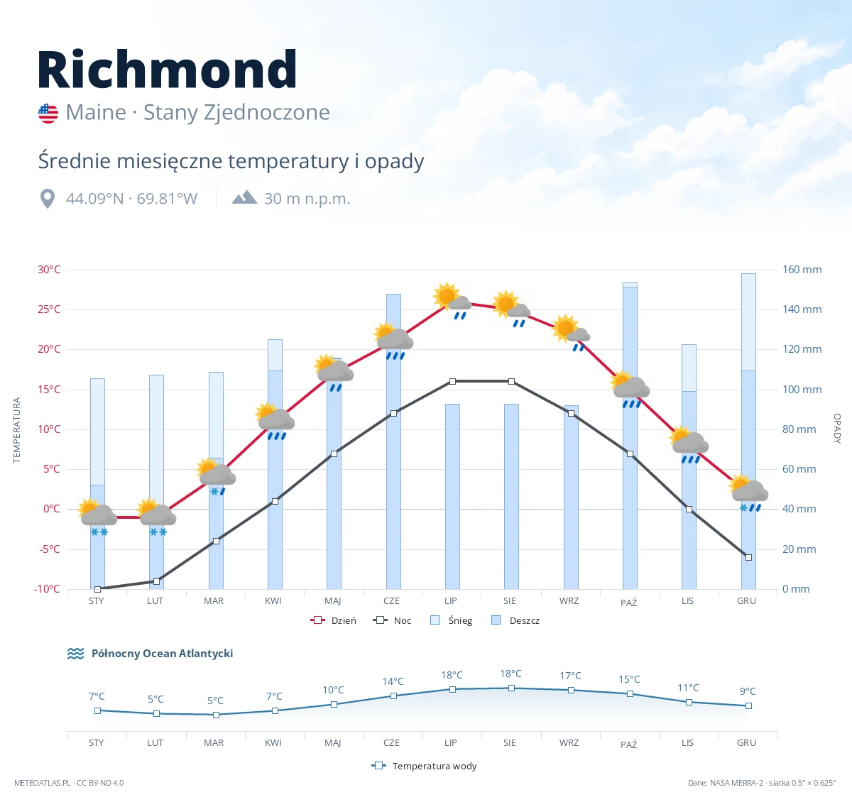 Richmond - średnie miesięczne temperatury i opady