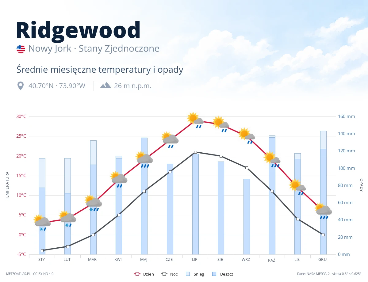 Ridgewood - średnie miesięczne temperatury i opady