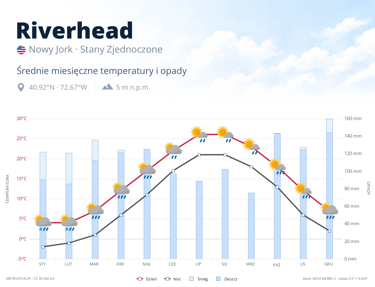 Riverhead - średnie miesięczne temperatury i opady