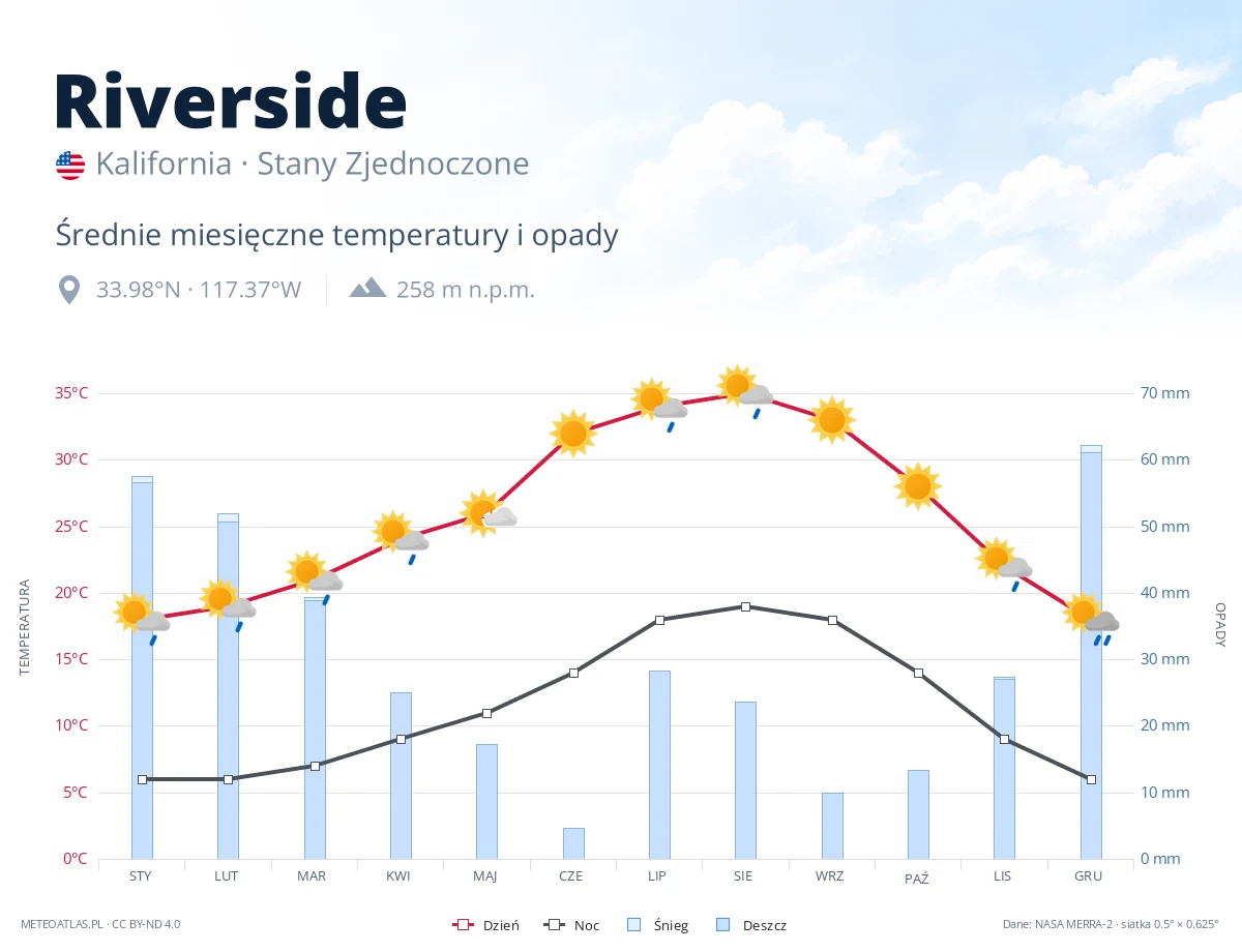 Riverside - średnie miesięczne temperatury i opady