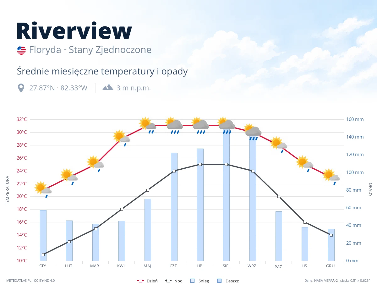 Riverview - średnie miesięczne temperatury i opady