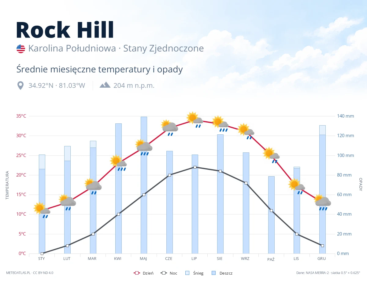 Rock Hill - średnie miesięczne temperatury i opady