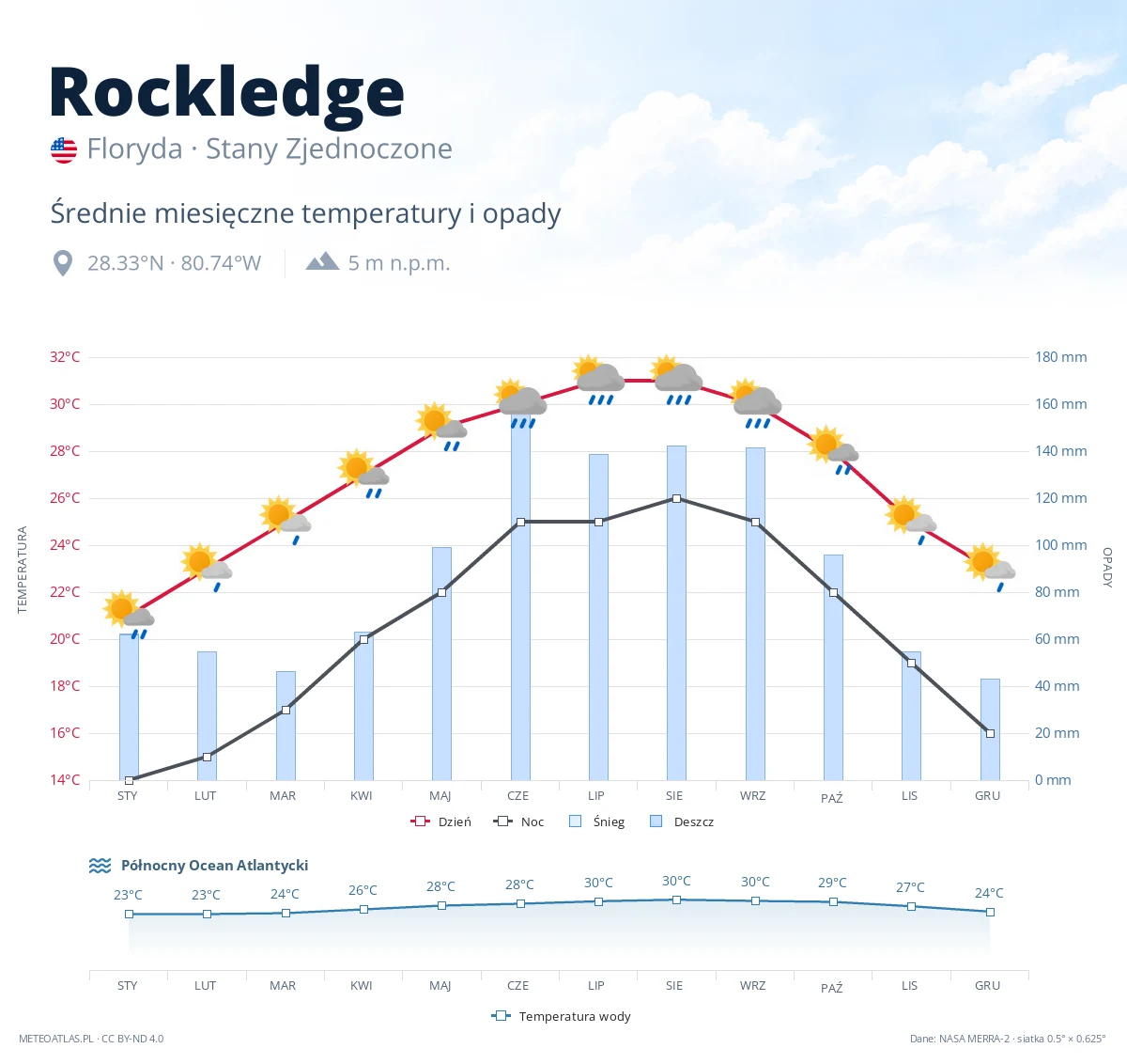Rockledge - średnie miesięczne temperatury i opady