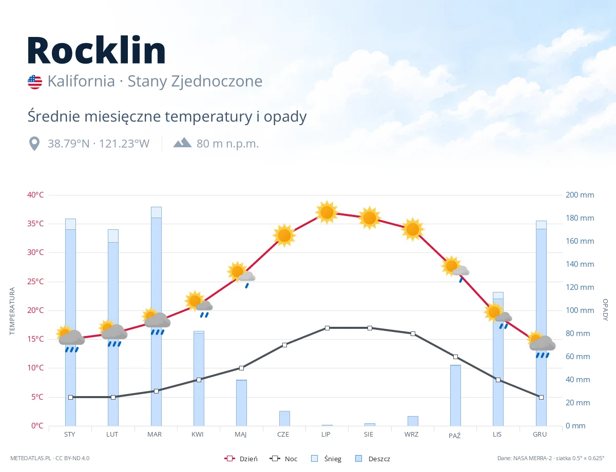 Rocklin - średnie miesięczne temperatury i opady