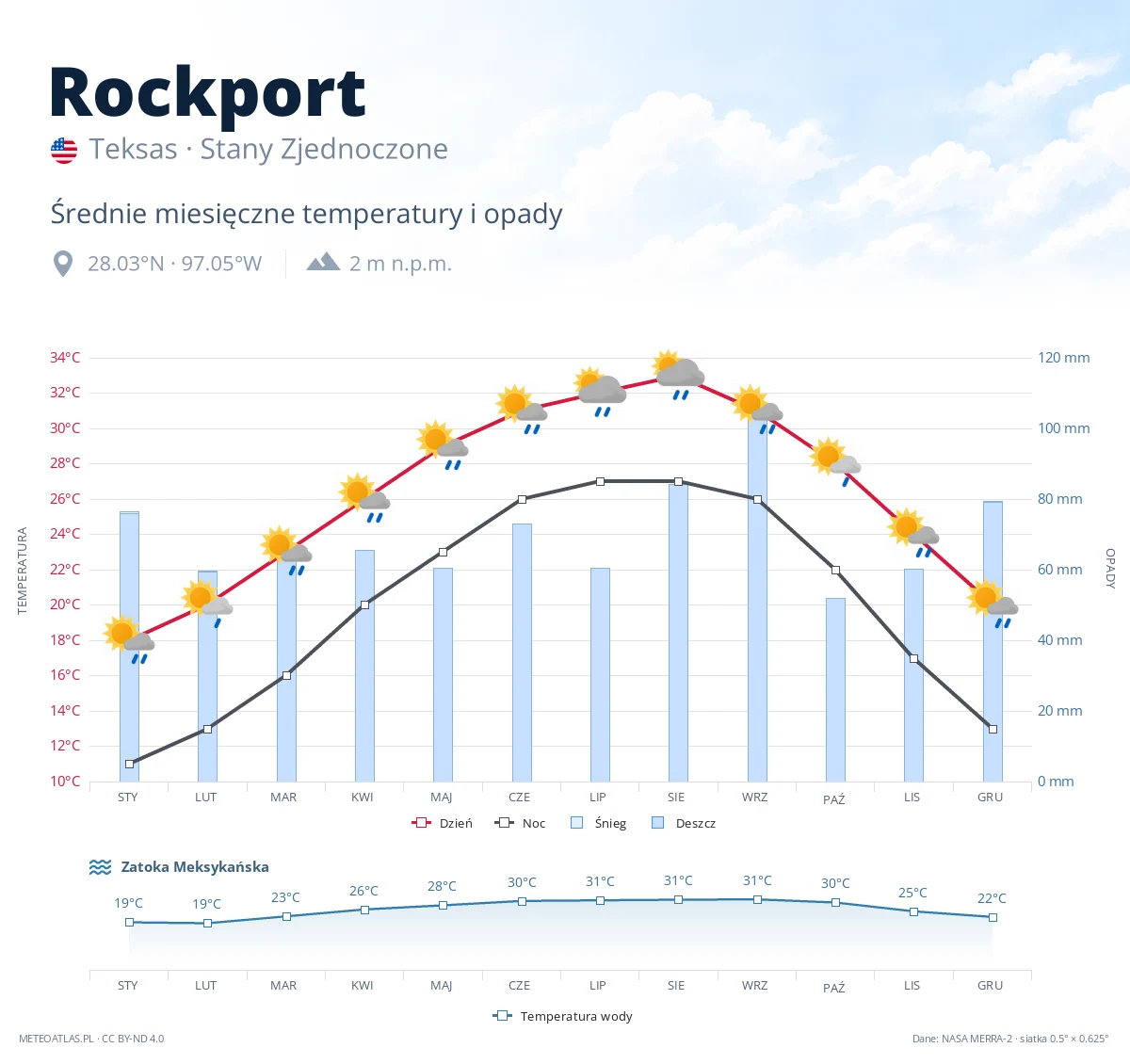 Rockport - średnie miesięczne temperatury i opady