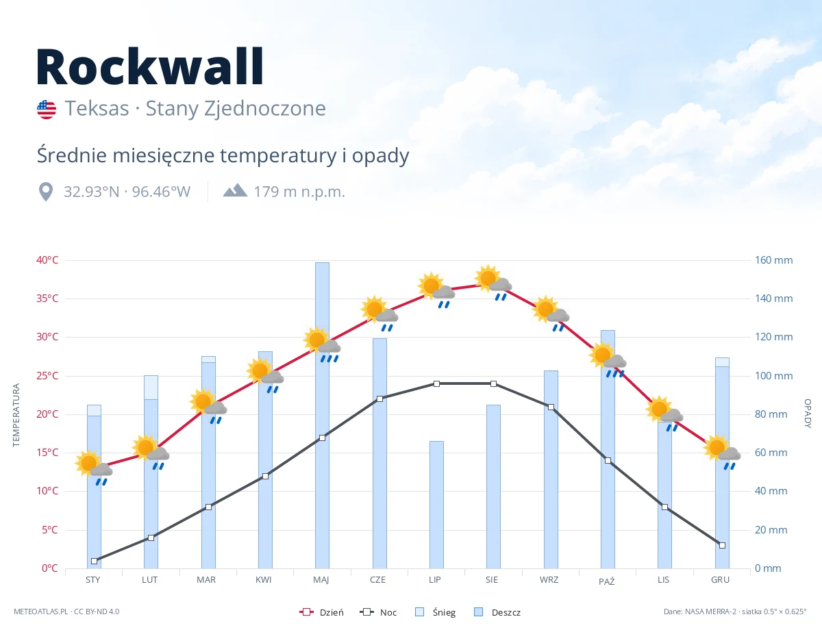Rockwall - średnie miesięczne temperatury i opady
