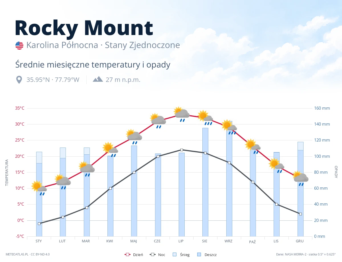 Rocky Mount - średnie miesięczne temperatury i opady