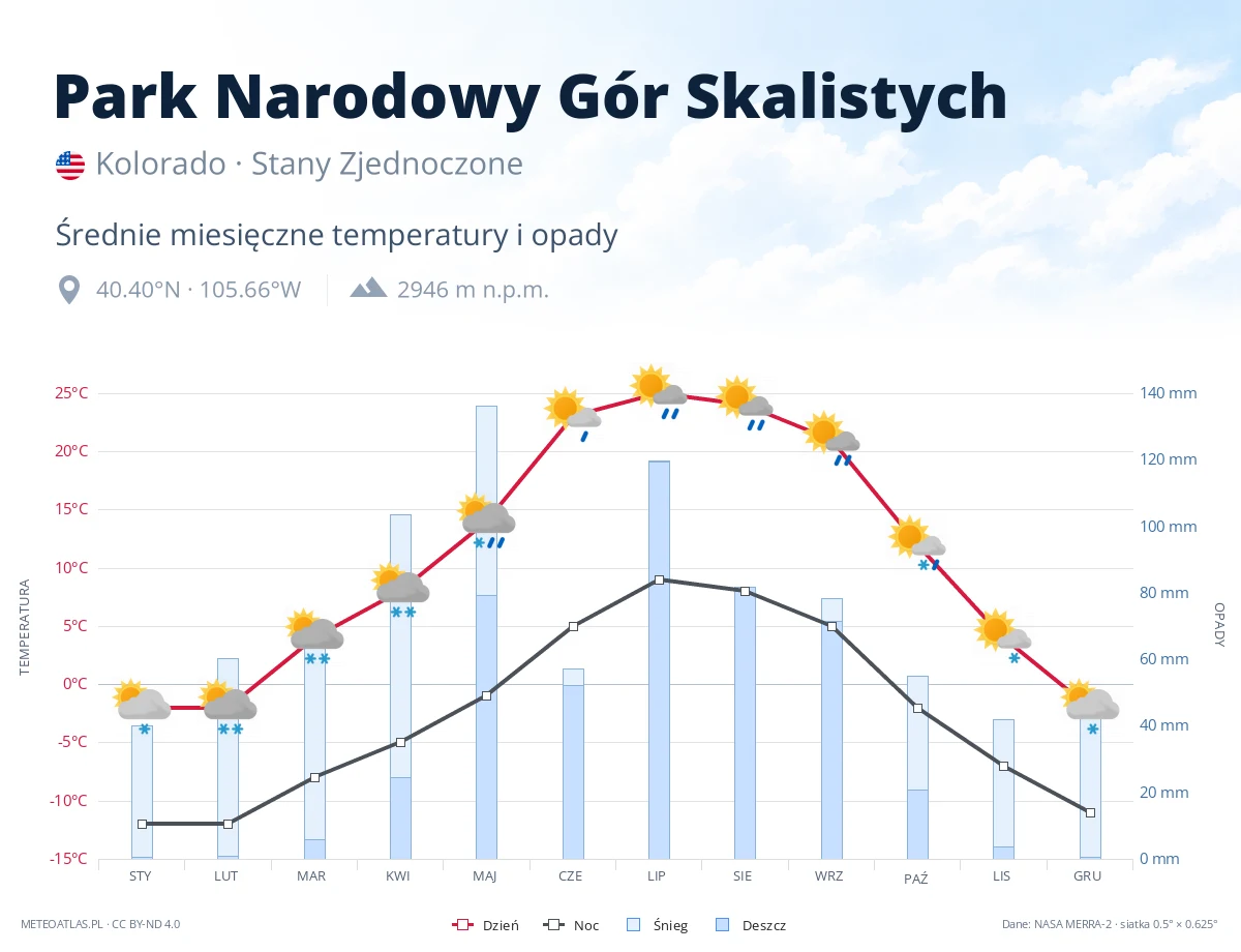 Park Narodowy Gór Skalistych - średnie miesięczne temperatury i opady